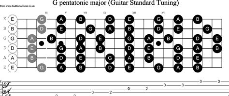 G Major Pentatonic Scale Guitar Chart