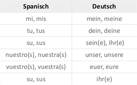 Maybe you would like to learn more about one of these? Pronomen und Begleiter auf Spanisch online lernen