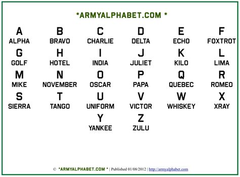 Phonetic Alphabet Exercise Everyone Should Learn