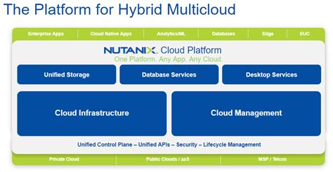 Solving Hybrid Multicloud Complexity Nutanix Introduces Simplified