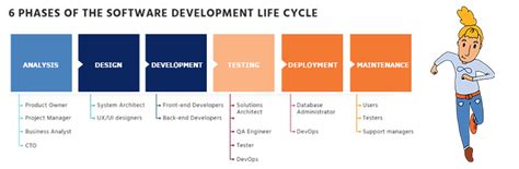 The Stages Of The Software Development Life Cycle Infographic Stages Images