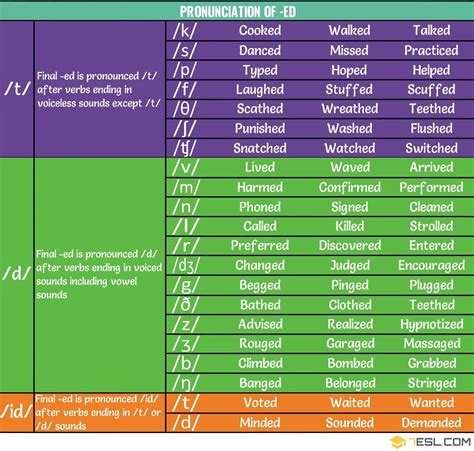 Pronunciation Of Ed Past Tense Pronunciation For Regular Verbs Regular Verbs English Phonics