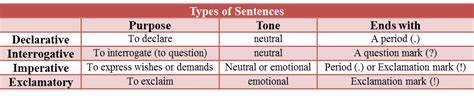 Types Of Sentences Examples And Definition