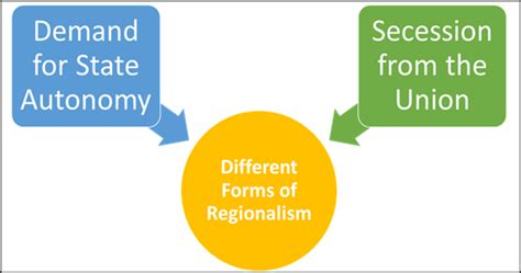 Political Science Regionalism And Regional Parties What Is