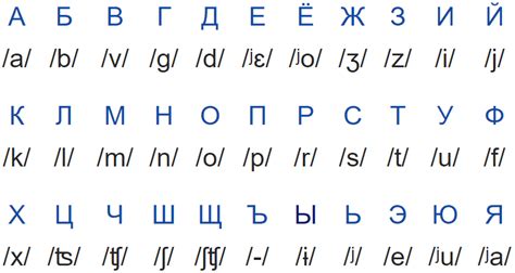 Russian Cyrillic Alphabet Pronunciation Letter