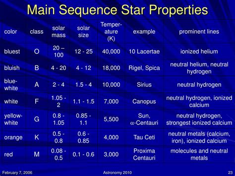 Ppt Chapter 17 The Stars A Celestial Census Powerpoint Presentation