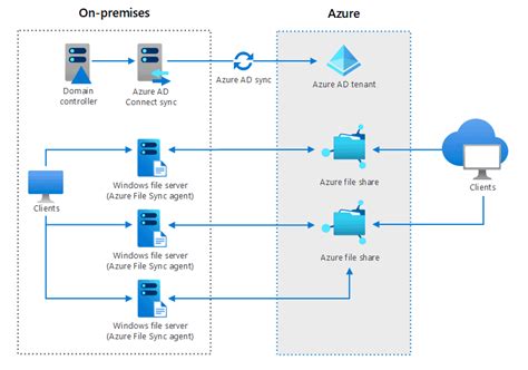 How To Create Azure Hybrid Cloud Architectures Thomas Maurer