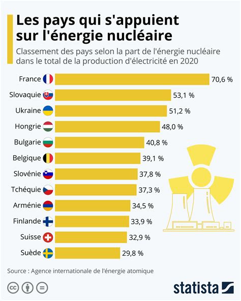 Les pays qui dépendent le plus de lénergie nucléaire