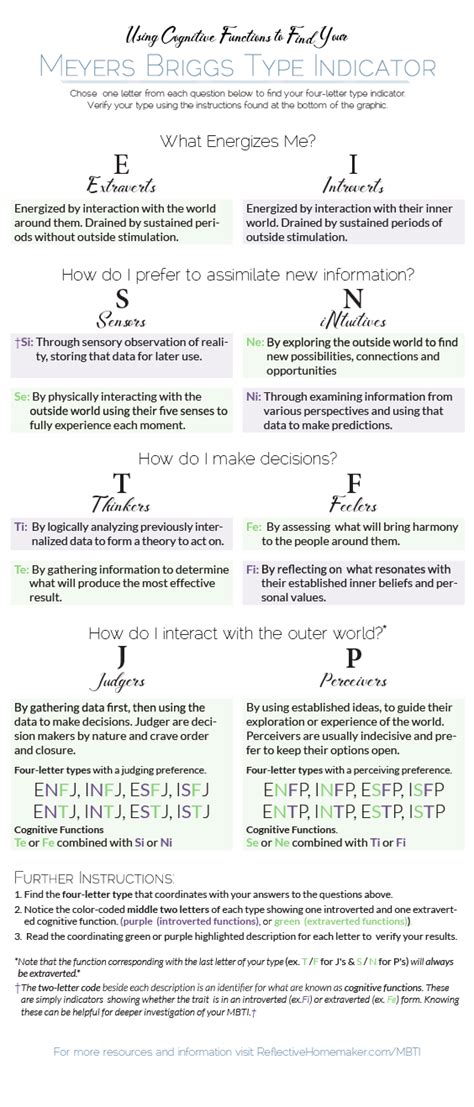 Using Cognitive Functions To Find Your Mbti Type You Can Use These Functions To Help You Find A