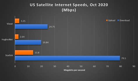 What is the cost of SpaceX's Starlink Satellite Internet Service Fast