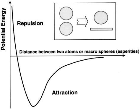 Schematic Of The Lennard Jones Interatomic Potential Between Two Atoms