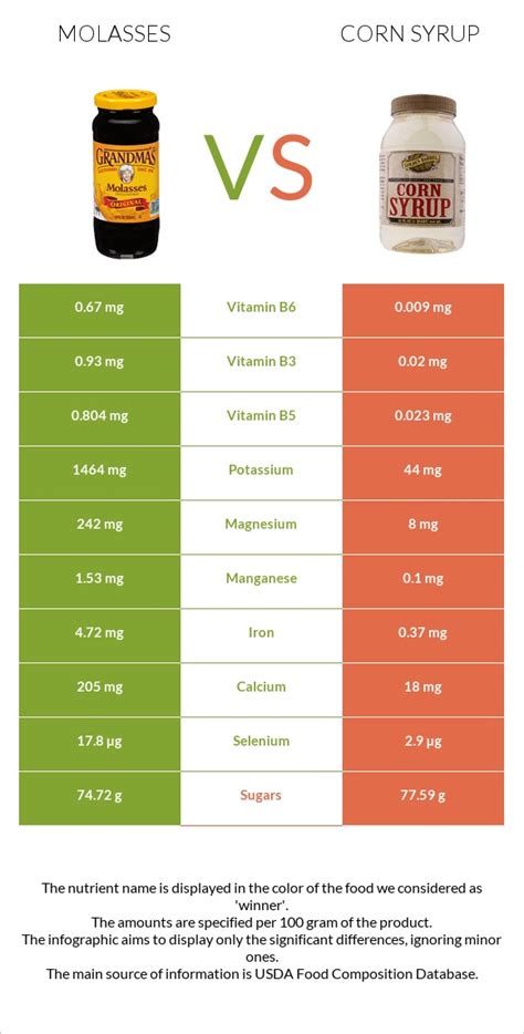 Molasses Vs Corn Syrup In Depth Nutrition Comparison