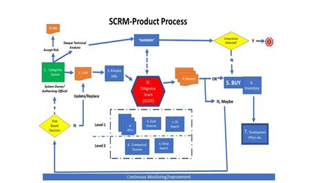 Pathway Supply Chain Risk Management Scrm 10 Framework ⋆ The Cyber