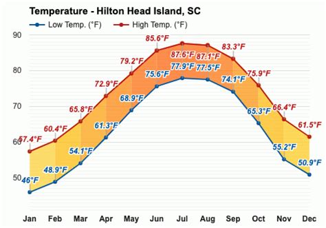 March Weather Spring 2024 Hilton Head Island Sc