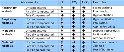 Copd is one disease among many that can cause this condition. Mixed Respiratory And Metabolic Acidosis | DiabetesTalk.Net