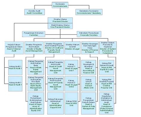 Contoh Struktur Organisasi Organizational Structure Pt Bumi Menara