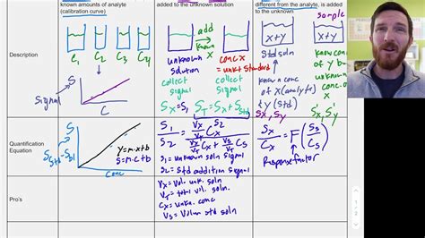 Chemistry With Dr G External Standard Internal Standard And