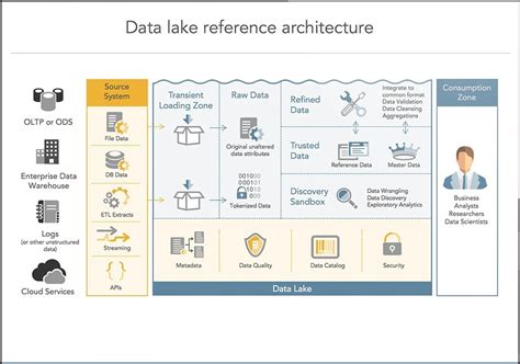 Data Lake Architecture Components Purpose Of Data Lake