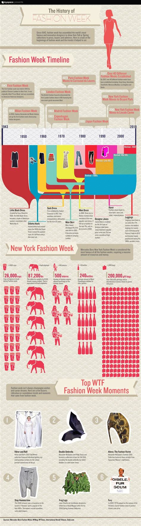 Fashion Infographic The History Of Fashion Week