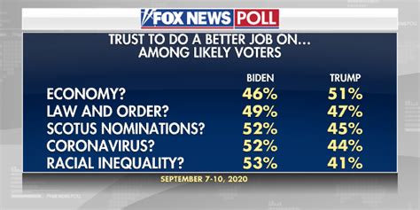 Fox News Poll Biden Trump A 5 Point Race In Post Convention Poll Fox