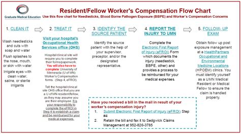 Workers Compensation Flow Chart