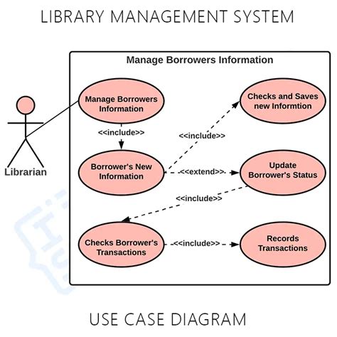 Use Case Diagram For Library Management System Leasepol
