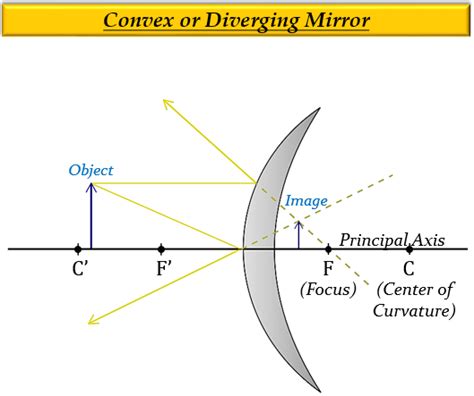 Which Mirror Always Produces A Virtual Erect And D Tutorix