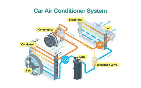 What Are The Four Major Components Of An Air Conditioning System