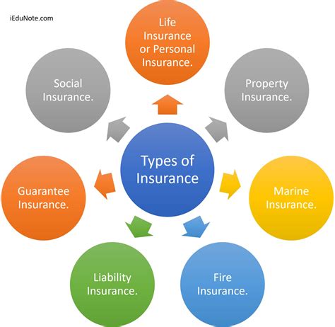 Types Of Insurance Comprehensive Guide To Insurance Types