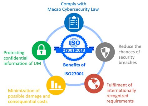 Iso 27001 Certification Secure Your Data And Information Qfs Certs