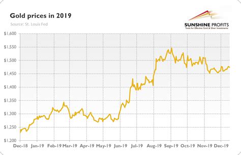 Rates for kijang emas, maybank gold investment account and maybank silver investment account. The Gold Market In 2019 | Gold Eagle