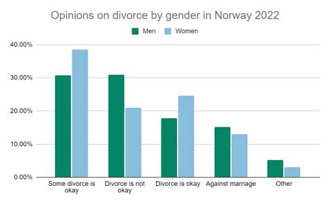 Divorce Statistics For Scandinavia In 2022