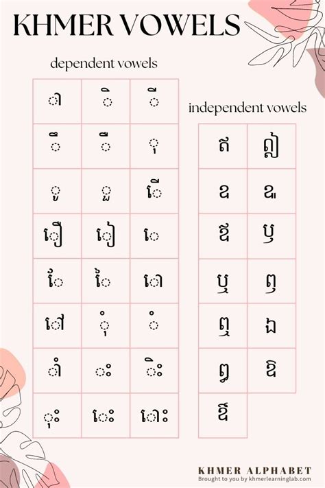 An Overview Of Khmer Vowels — Khmer Learning Lab