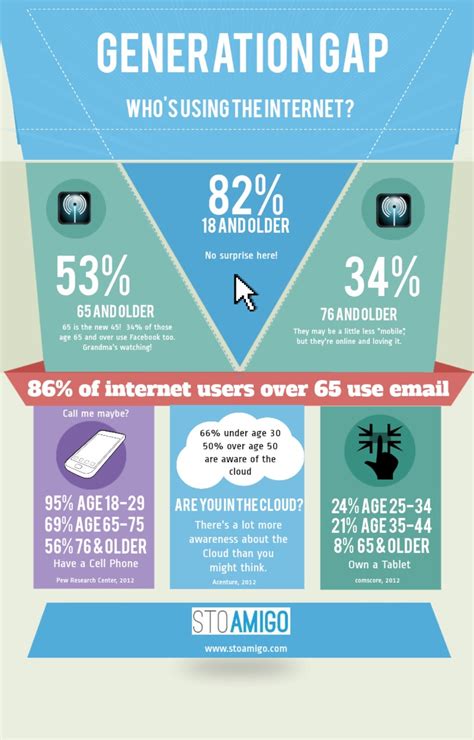 Generation Gap Technology Infographic