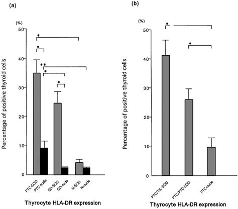 A Thyrocyte HLA DR Expression Of Thyroid Xenografts In SCID And Nude