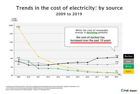 12 Global Trends In The Cost Of Electricity By Source 2009 To 2019