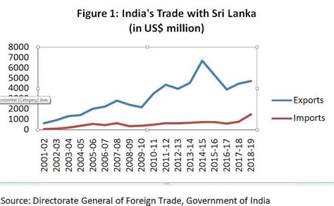 Burning Issue India Sri Lanka Relations Civilsdaily