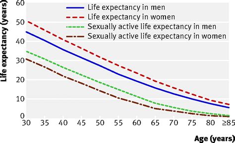 sex health and years of sexually active life gained due to good health evidence from two us