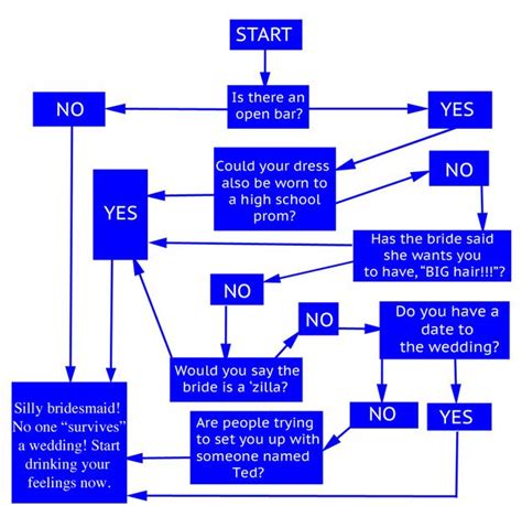 flowcharts can be funny yes it can be from ordinary flowcharts here s the list of funny
