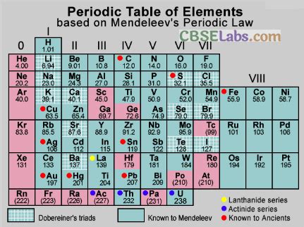 Classification Of Elements And Periodicity In Properties Class 11 Notes