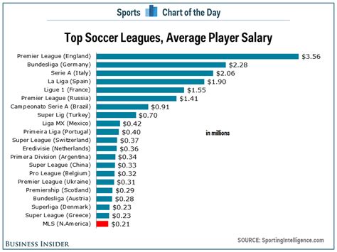 Here Is Major League Soccers Biggest Problem Business Insider