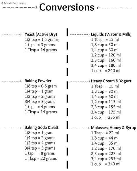 You can buy cup measurers in your local supermarket, but even the keenest bakers might not have one in their cupboard. Conversions | Makan with Cherry | Baking conversion chart ...