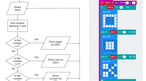 Fau Panmure Bridge School Rock Paper Scissors Flowchart