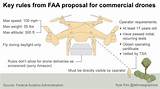 Images of Faa Commercial Drone Rules