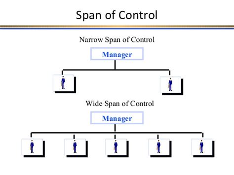 💌 Span Control In Management What Is The Ideal Span Of Control 2022