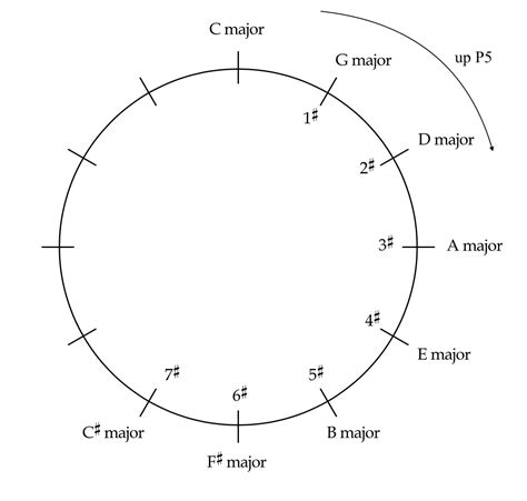 Circle Of Fifths The Key To Unlocking Harmonic Understanding
