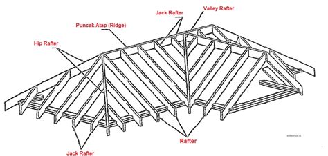 Rafter Pada Konstruksi Rangka Atap Pengertian Jenis Fungsi Dan Kegunannya Etsworlds