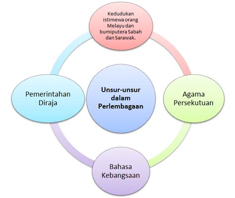 Bahasa nasionalnya adalah bahasa indonesia, yang berasal dari bahasa melayu. Tree Builder: ISl 10: Hubungan Etnik Di Malaysia