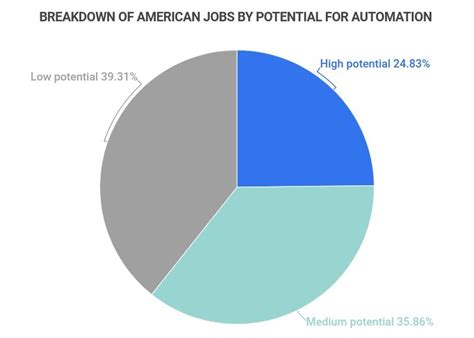 Alarming Automation Job Loss Statistics Are Robots