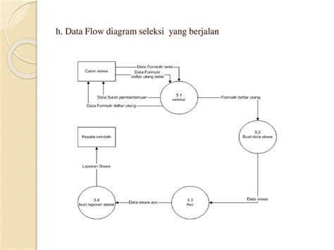 Contoh Dfd Level 0 1 2 3 Penerimaan Siswa Baru Contoh Dfd Level 0 1 2